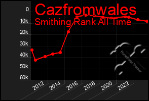 Total Graph of Cazfromwales