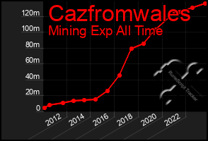 Total Graph of Cazfromwales