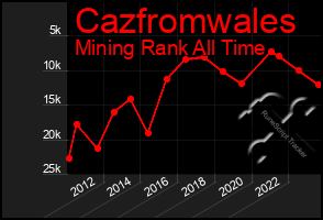 Total Graph of Cazfromwales