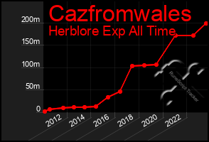 Total Graph of Cazfromwales