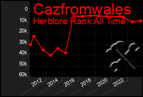 Total Graph of Cazfromwales