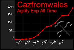 Total Graph of Cazfromwales