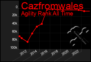 Total Graph of Cazfromwales