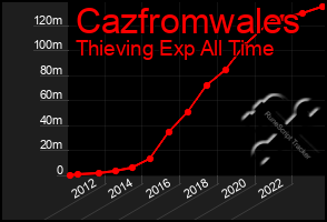 Total Graph of Cazfromwales