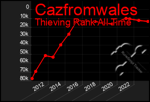 Total Graph of Cazfromwales