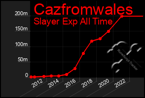 Total Graph of Cazfromwales