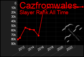 Total Graph of Cazfromwales