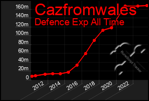 Total Graph of Cazfromwales