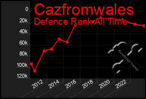 Total Graph of Cazfromwales