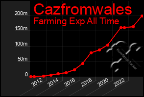 Total Graph of Cazfromwales