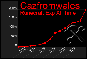 Total Graph of Cazfromwales