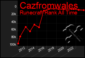 Total Graph of Cazfromwales