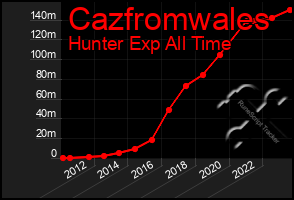 Total Graph of Cazfromwales