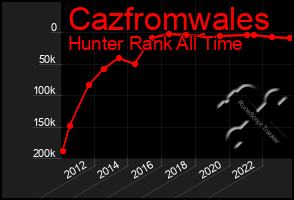 Total Graph of Cazfromwales