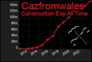 Total Graph of Cazfromwales