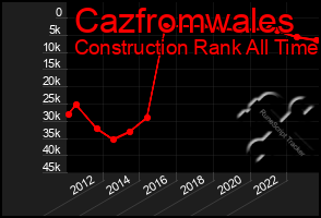 Total Graph of Cazfromwales