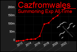 Total Graph of Cazfromwales