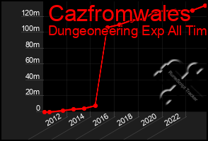 Total Graph of Cazfromwales