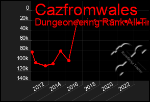 Total Graph of Cazfromwales