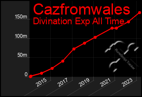 Total Graph of Cazfromwales