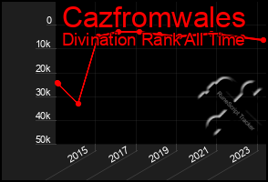 Total Graph of Cazfromwales