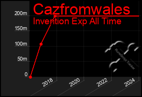 Total Graph of Cazfromwales