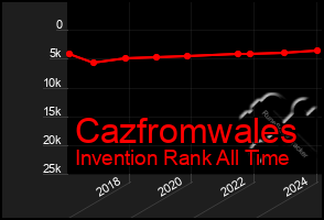 Total Graph of Cazfromwales