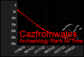 Total Graph of Cazfromwales