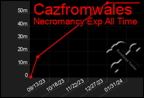 Total Graph of Cazfromwales