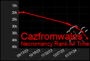 Total Graph of Cazfromwales