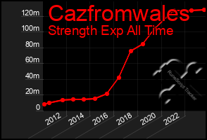 Total Graph of Cazfromwales