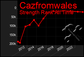 Total Graph of Cazfromwales