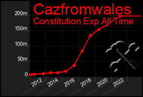 Total Graph of Cazfromwales