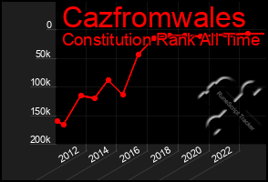 Total Graph of Cazfromwales