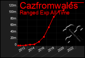 Total Graph of Cazfromwales