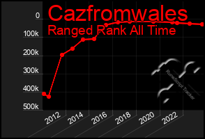 Total Graph of Cazfromwales