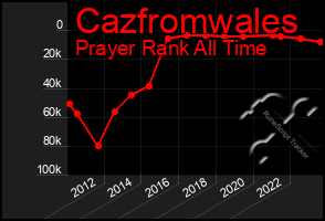 Total Graph of Cazfromwales