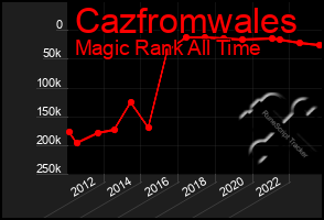 Total Graph of Cazfromwales