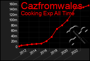 Total Graph of Cazfromwales