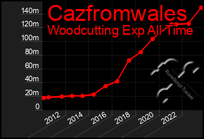 Total Graph of Cazfromwales