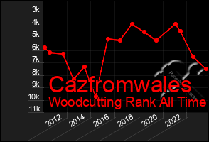 Total Graph of Cazfromwales