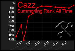 Total Graph of Cazz