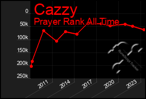 Total Graph of Cazzy