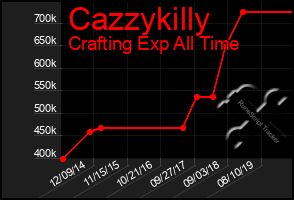 Total Graph of Cazzykilly