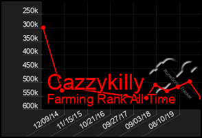 Total Graph of Cazzykilly