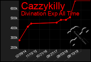Total Graph of Cazzykilly