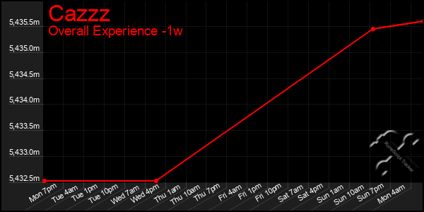 1 Week Graph of Cazzz