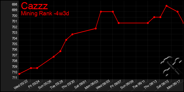 Last 31 Days Graph of Cazzz