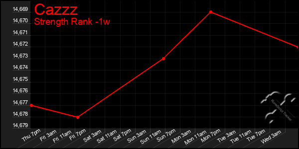 Last 7 Days Graph of Cazzz