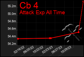 Total Graph of Cb 4